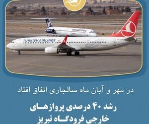 رشد ۴۰ درصدی پروازهای خارجی فرودگاه تبریز