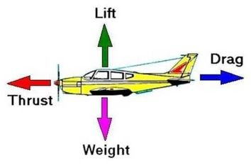 آشنایی با نیروهای آیرودینامیکی