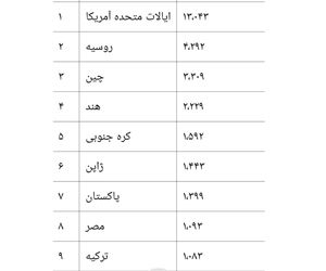 رتبه‌بندی جدید قدرتمندترین نیروهای هوایی جهان در سال ۲۰۲۵
