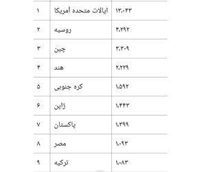 رتبه‌بندی جدید قدرتمندترین نیروهای هوایی جهان در سال ۲۰۲۵

