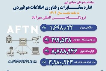 مبادله بیش از ۱۵ میلیون پیام هوانوردی در ۹ ماهه سال ۱۴۰۴ در فرودگاه مهرآباد
