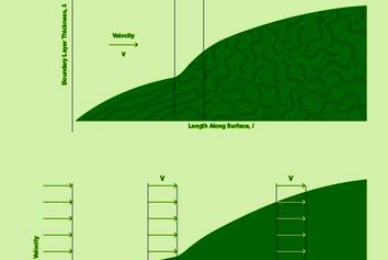 پوشش­های سطح و کاهش پسا