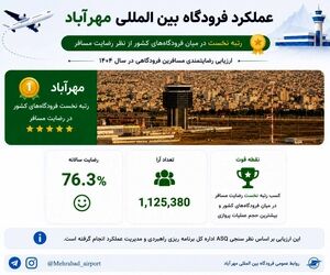 فرودگاه بین‌المللی مهرآباد در صدر رضایت‌مندی مسافران کشور قرار گرفت
