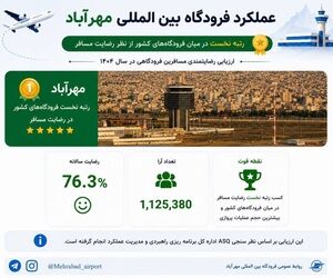 فرودگاه بین‌المللی مهرآباد در صدر رضایت‌مندی مسافران کشور قرار گرفت
