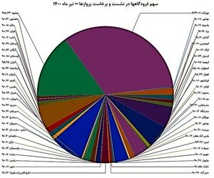 کاهش پروازهای فرودگاه‌های اختصاصی نسبت به اردیبهشت ماه 
