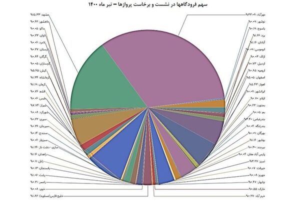 کاهش پروازهای فرودگاه‌های اختصاصی نسبت به اردیبهشت ماه 
