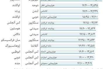 طولانی ترین خط پروازی جهان درسنگاپور راه اندازی می شود