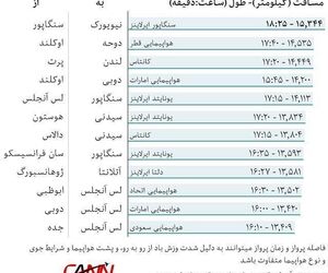طولانی ترین خط پروازی جهان درسنگاپور راه اندازی می شود