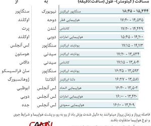 طولانی ترین خط پروازی جهان درسنگاپور راه اندازی می شود