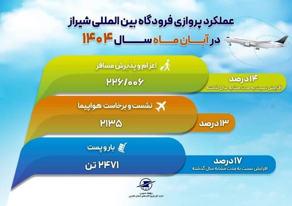 افزایش ۲۵ درصدی پروازهای 
خارجی فرودگاه بین‌المللی شیراز
