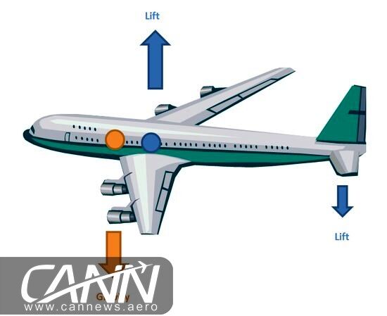 پایداری عرضی و عمودی هواپیما در پرواز