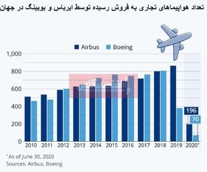 کرونا چقدر به شرکت‌های هواپیمایی بزرگ ضرر زد؟