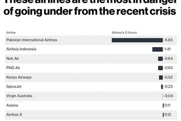  ایرلاین‌های آسیایی بیشترین آسیب را از کرونا خواهند دید