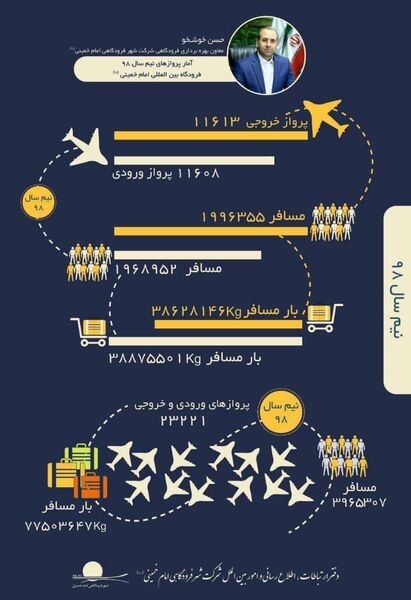 انجام بیش از ٢٣ هزار پرواز در فرودگاه بین المللی امام خمینی (ره) در شش ماهه نخست امسال