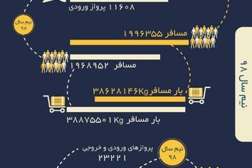 انجام بیش از ٢٣ هزار پرواز در فرودگاه بین المللی امام خمینی (ره) در شش ماهه نخست امسال