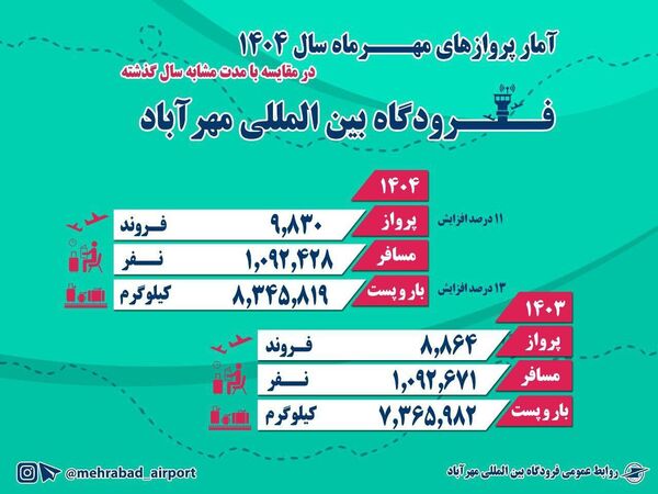 رشد جابه‌جایی مسافر و کاهش تاخیرات پروازی در مهرماه  