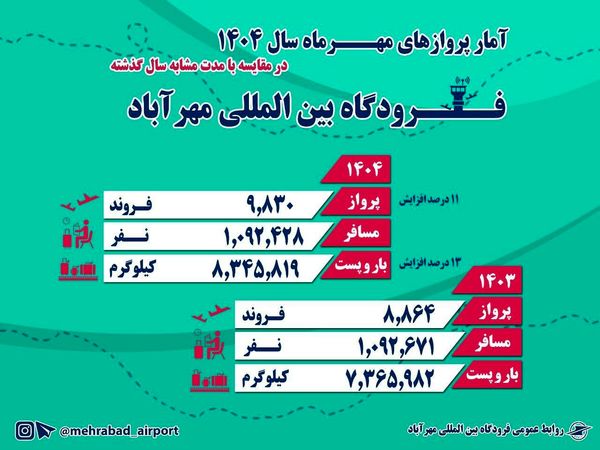 رشد جابه‌جایی مسافر و کاهش تاخیرات پروازی در مهرماه  