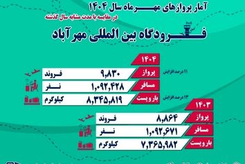 رشد جابه‌جایی مسافر و کاهش تاخیرات پروازی در مهرماه  