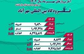 رشد جابه‌جایی مسافر و کاهش تاخیرات پروازی در مهرماه  