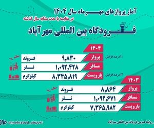 رشد جابه‌جایی مسافر و کاهش تاخیرات پروازی در مهرماه  