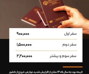 عوارض خروج از ایران سال آینده ۹۰۰ هزار تومان محاسبه می‌شود