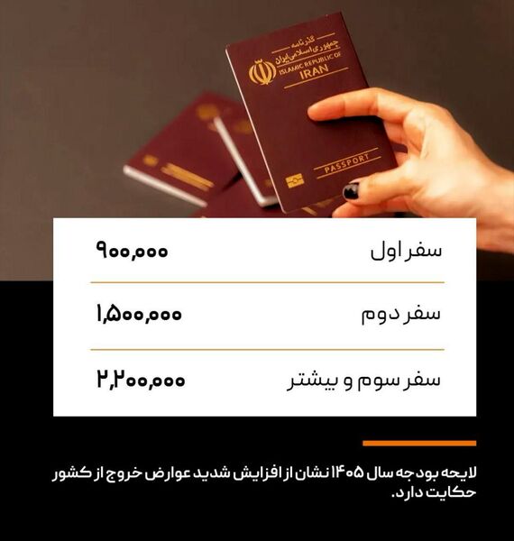 عوارض خروج از ایران سال آینده ۹۰۰ هزار تومان محاسبه می‌شود
