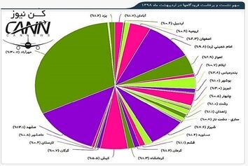 جابه جایی بیش از سه میلیون و 700 هزار مسافر در فرودگاه‎های کشور طی اردیبهشت 98