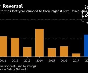 ریسک سفر با هواپیما بیشتر از هر زمان دیگر