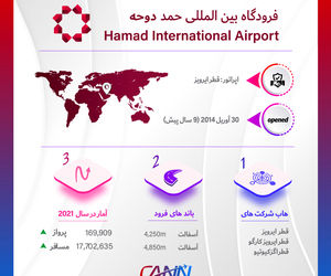 
فرودگاه حمد دوحه در یک نگاه