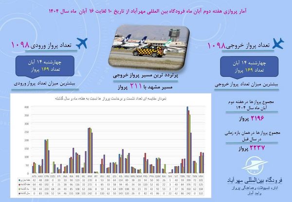 آمار پروازهای مسافری فرودگاه بین‌المللی مهرآباد از  ۱۰ تا ۱۶  آبان ماه ۱۴۰۴