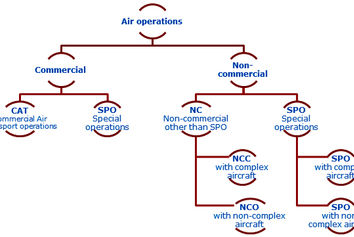 انواع عملیات هوانوردی