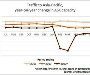  ضرر خطوط هوایی آسیا در سال ۲۰۲۰ به علت ویروس کرونا