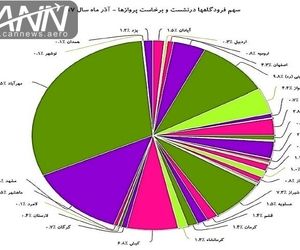 انجام بیش از ۳۲ هزار پرواز در ماه آذر