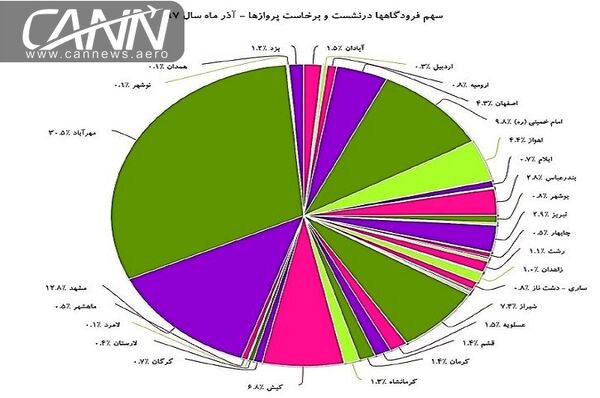 انجام بیش از ۳۲ هزار پرواز در ماه آذر