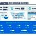 ایرباس هلیکوپتر در سال 2019 نیز، رهبری بازار جهانی را بر عهده داشت