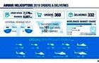 ایرباس هلیکوپتر در سال 2019 نیز، رهبری بازار جهانی را بر عهده داشت