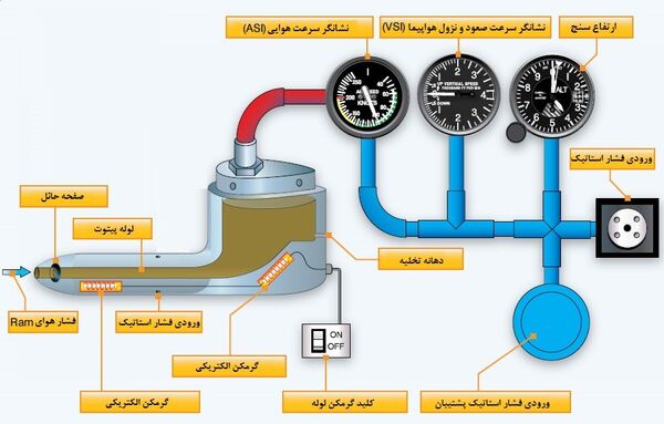 نگاهی به ساختار لوله پیتوت